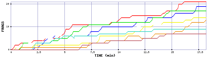 Frag Graph
