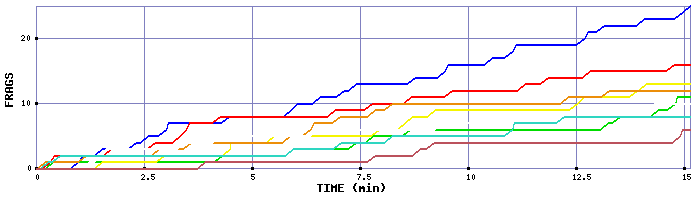 Frag Graph