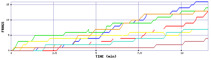 Frag Graph