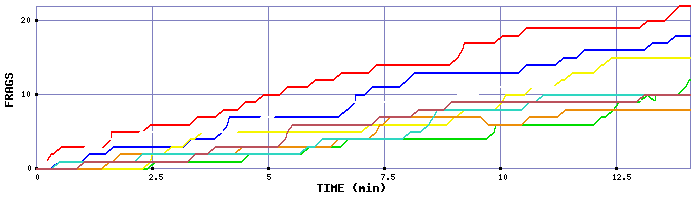 Frag Graph