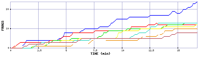 Frag Graph