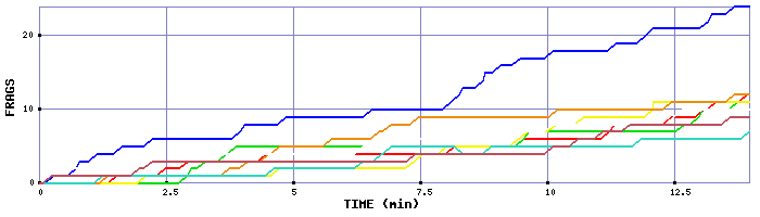 Frag Graph