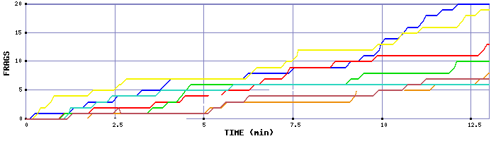 Frag Graph