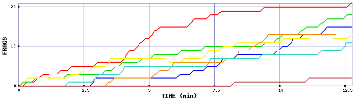 Frag Graph