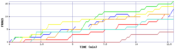 Frag Graph