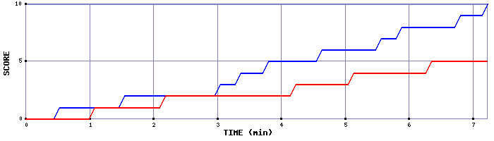 Team Scoring Graph