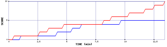 Team Scoring Graph