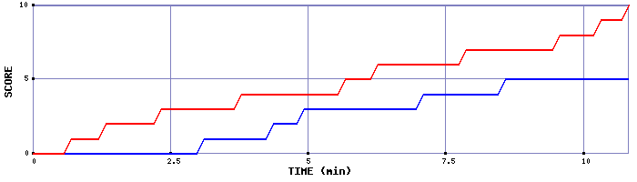 Team Scoring Graph