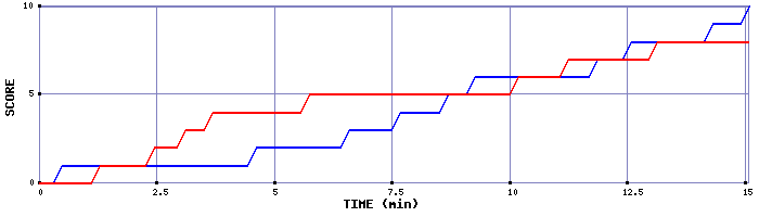 Team Scoring Graph