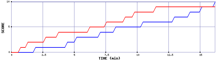 Team Scoring Graph