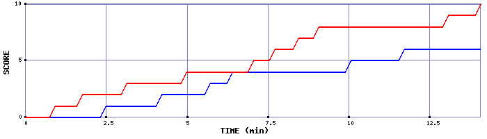 Team Scoring Graph