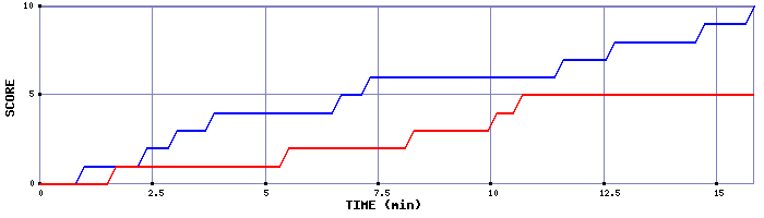 Team Scoring Graph