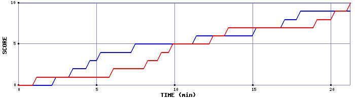 Team Scoring Graph