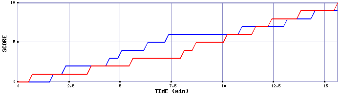 Team Scoring Graph