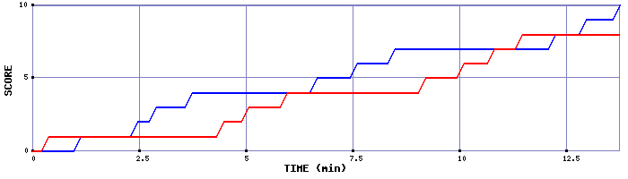 Team Scoring Graph