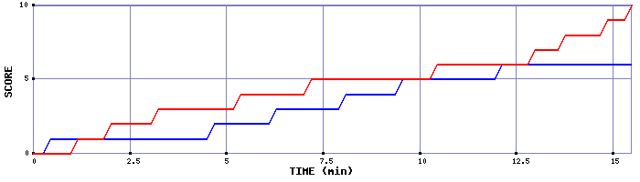 Team Scoring Graph