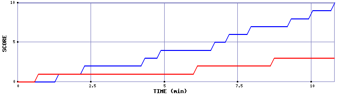 Team Scoring Graph