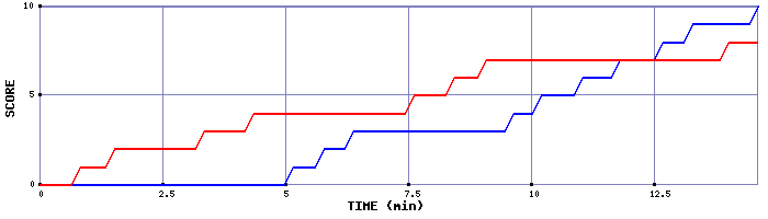 Team Scoring Graph