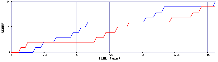 Team Scoring Graph
