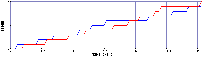Team Scoring Graph