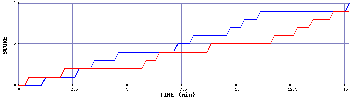 Team Scoring Graph