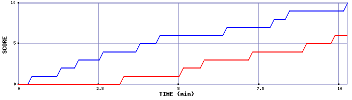 Team Scoring Graph