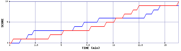 Team Scoring Graph