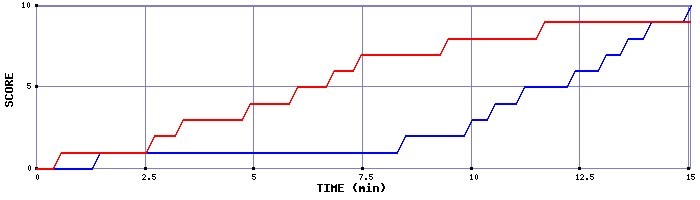Team Scoring Graph