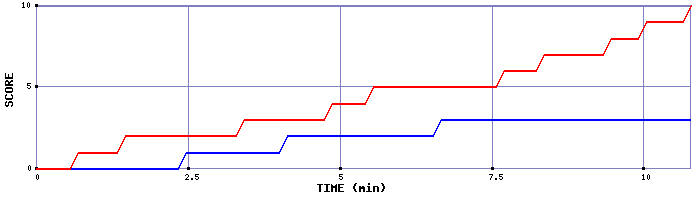 Team Scoring Graph