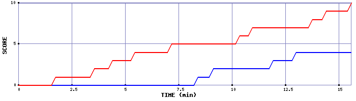 Team Scoring Graph