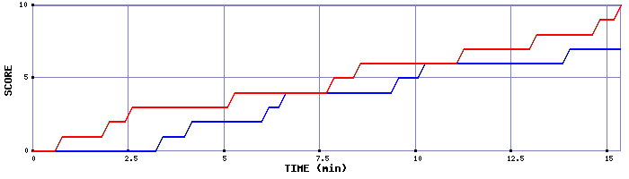 Team Scoring Graph