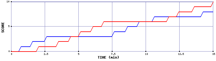 Team Scoring Graph