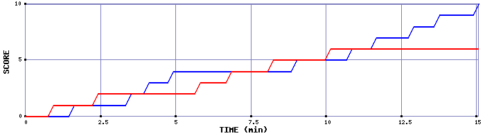 Team Scoring Graph
