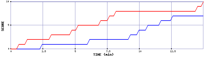Team Scoring Graph