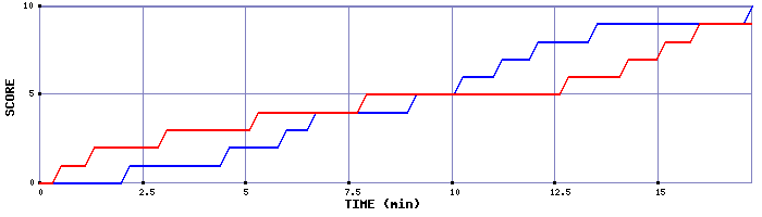 Team Scoring Graph