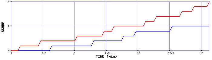 Team Scoring Graph
