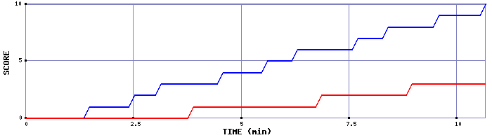 Team Scoring Graph