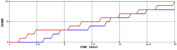 Team Scoring Graph