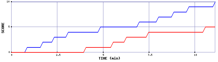 Team Scoring Graph