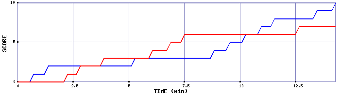 Team Scoring Graph