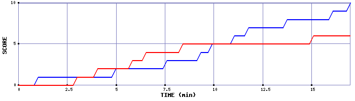 Team Scoring Graph
