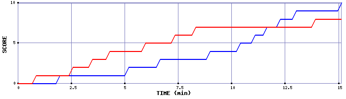 Team Scoring Graph