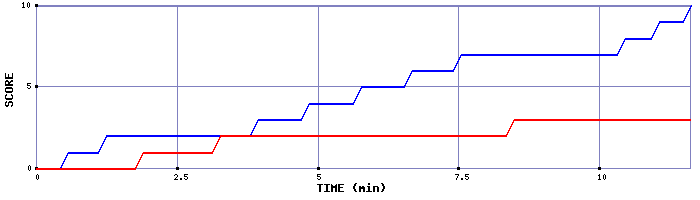 Team Scoring Graph