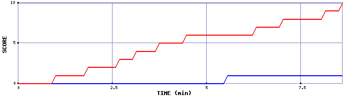 Team Scoring Graph