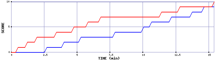 Team Scoring Graph