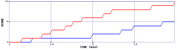 Team Scoring Graph