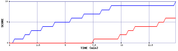 Team Scoring Graph