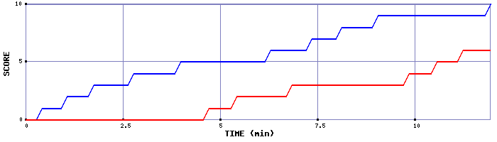 Team Scoring Graph