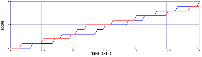 Team Scoring Graph