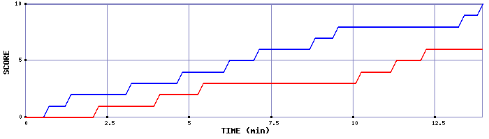 Team Scoring Graph